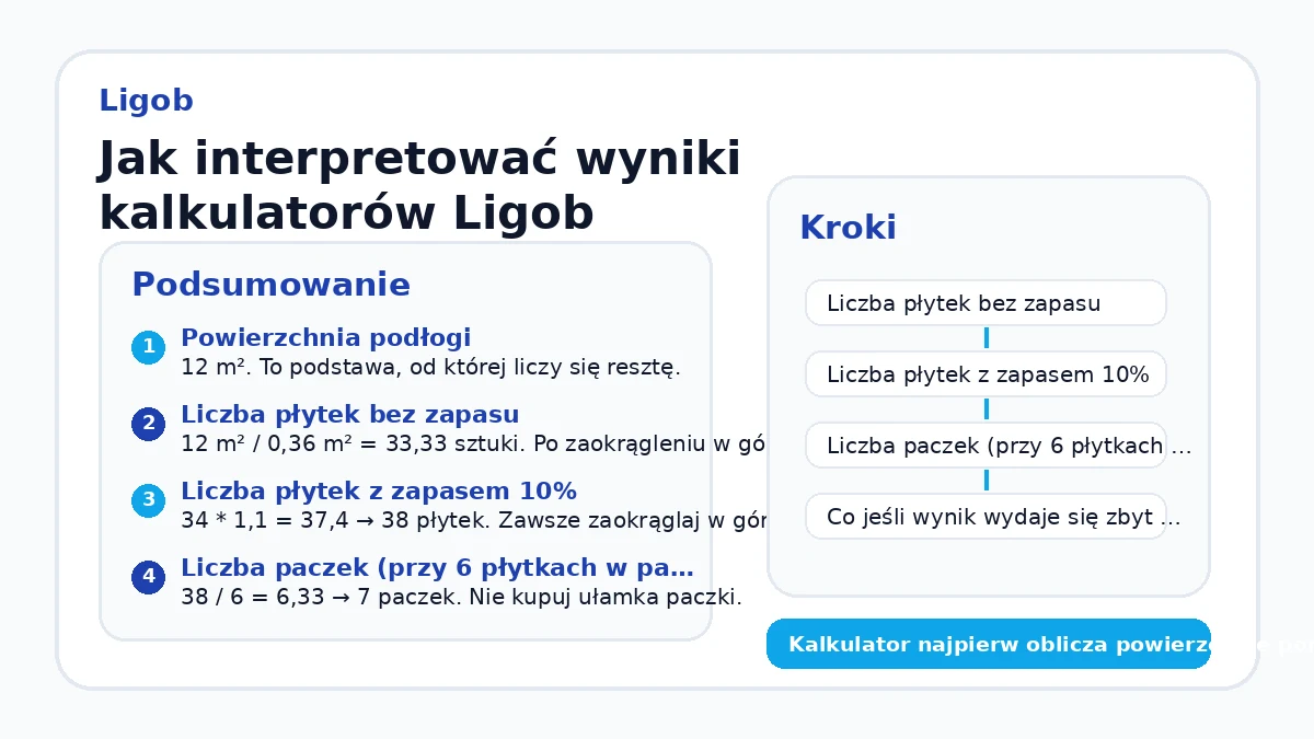 Jak interpretować wyniki kalkulatorów Ligob